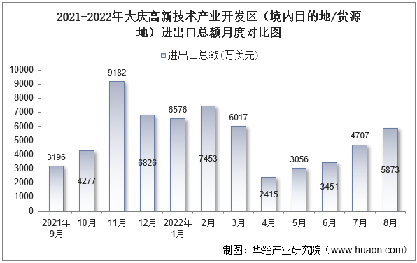 2021-2022年大庆高新技术产业开发区（境内目的地/货源地）进出口总额月度对比图