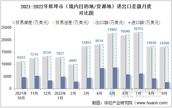 2021-2022年蚌埠市（境内目的地/货源地）进出口差额月度对比图