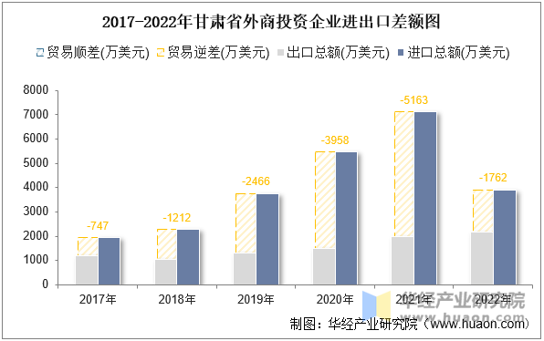 2017-2022年甘肃省外商投资企业进出口差额图