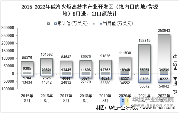 2015-2022年威海火炬高技术产业开发区（境内目的地/货源地）8月进、出口额统计