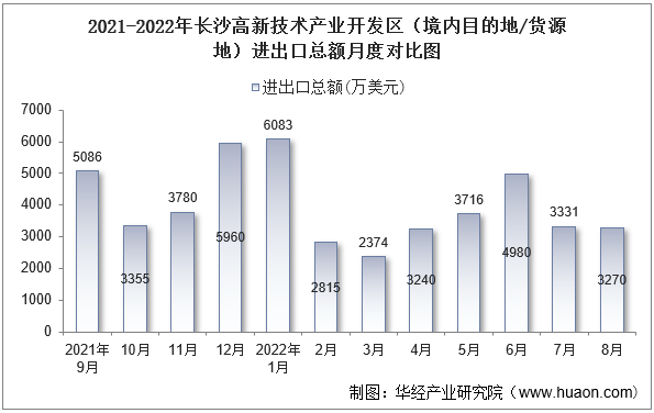 2021-2022年长沙高新技术产业开发区（境内目的地/货源地）进出口总额月度对比图