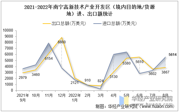 2021-2022年南宁高新技术产业开发区（境内目的地/货源地）进、出口额统计