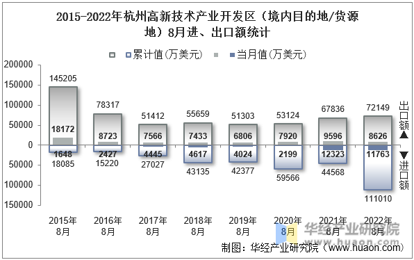 2015-2022年杭州高新技术产业开发区（境内目的地/货源地）8月进、出口额统计