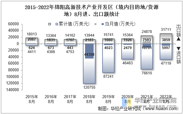 2015-2022年绵阳高新技术产业开发区（境内目的地/货源地）8月进、出口额统计