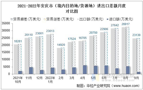 2021-2022年安庆市（境内目的地/货源地）进出口差额月度对比图