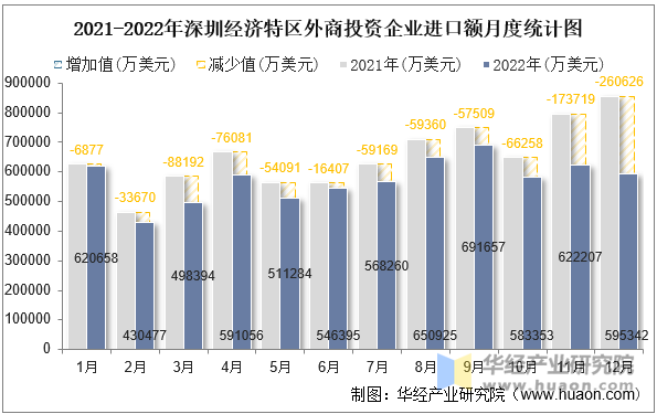 2021-2022年深圳经济特区外商投资企业进口额月度统计图