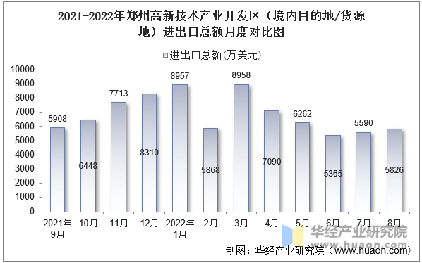 2021-2022年郑州高新技术产业开发区（境内目的地/货源地）进出口总额月度对比图