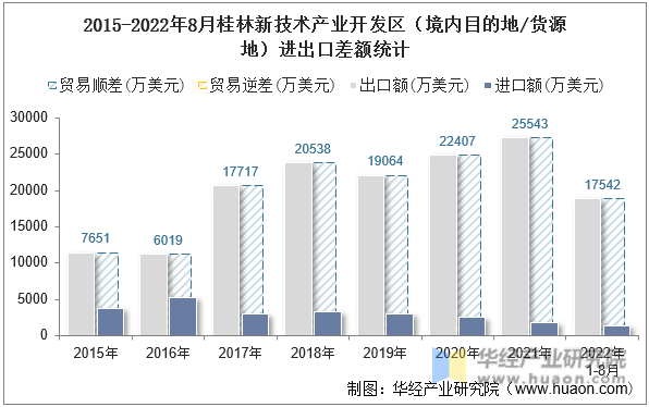 2015-2022年8月桂林新技术产业开发区（境内目的地/货源地）进出口差额统计