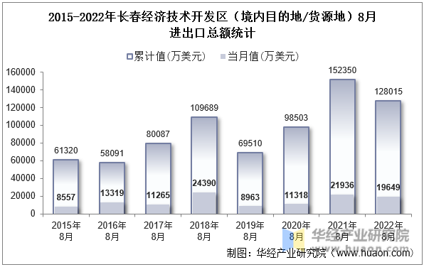 2015-2022年长春经济技术开发区（境内目的地/货源地）8月进出口总额统计