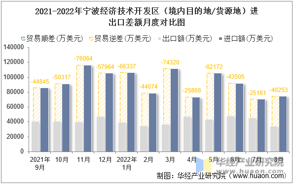 2021-2022年宁波经济技术开发区（境内目的地/货源地）进出口差额月度对比图