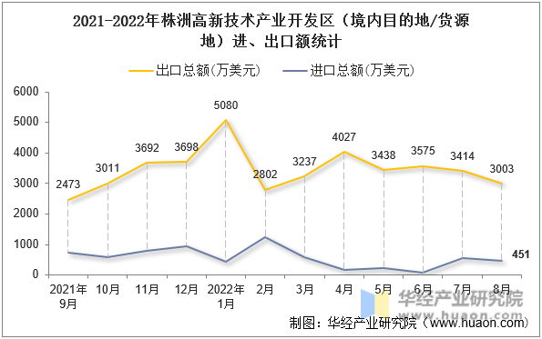 2021-2022年株洲高新技术产业开发区（境内目的地/货源地）进、出口额统计