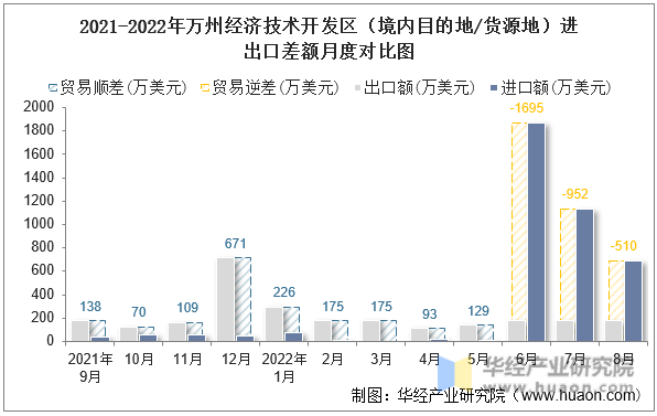 2021-2022年万州经济技术开发区（境内目的地/货源地）进出口差额月度对比图