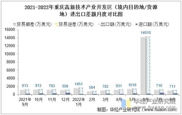 2021-2022年重庆高新技术产业开发区（境内目的地/货源地）进出口差额月度对比图