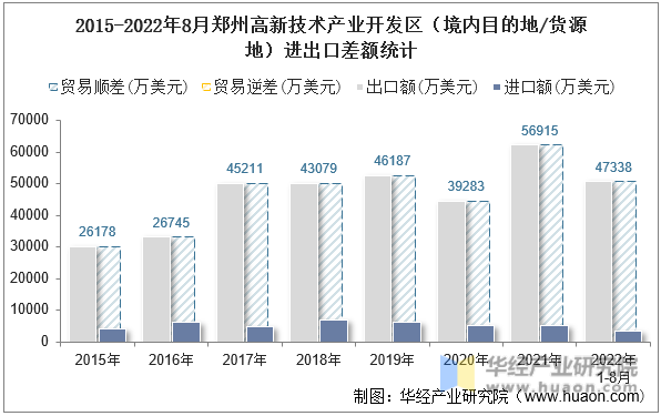 2015-2022年8月郑州高新技术产业开发区（境内目的地/货源地）进出口差额统计