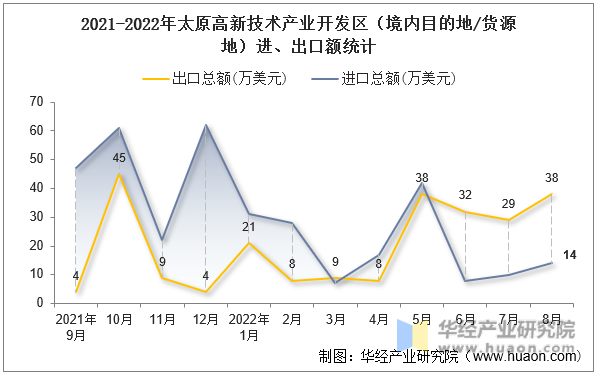 2021-2022年太原高新技术产业开发区（境内目的地/货源地）进、出口额统计