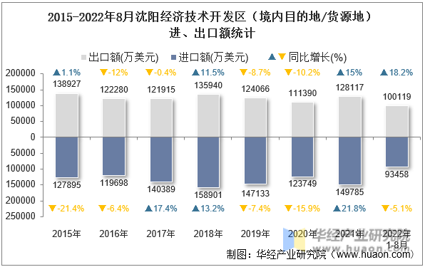 2015-2022年8月沈阳经济技术开发区（境内目的地/货源地）进、出口额统计