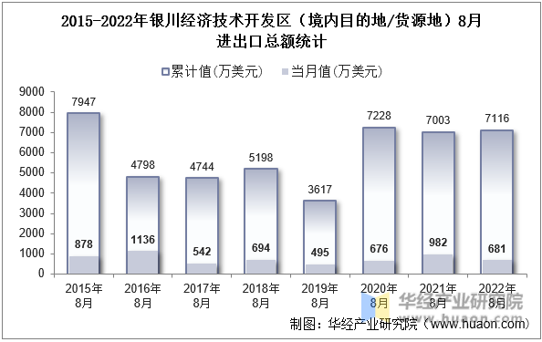 2015-2022年银川经济技术开发区（境内目的地/货源地）8月进出口总额统计