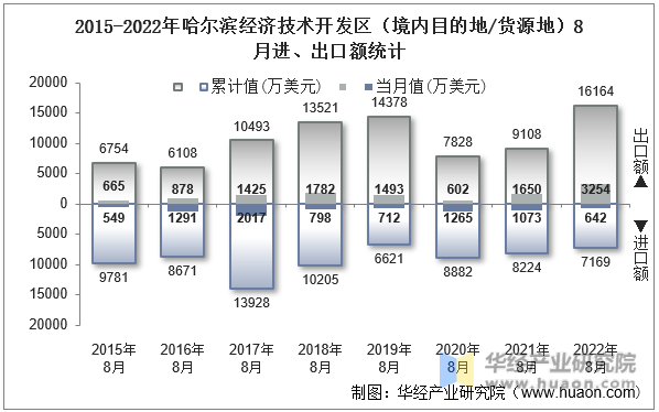 2015-2022年哈尔滨经济技术开发区（境内目的地/货源地）8月进、出口额统计