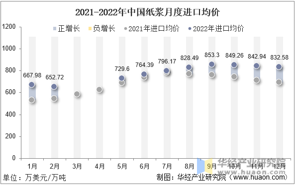 2021-2022年中国纸浆月度进口均价