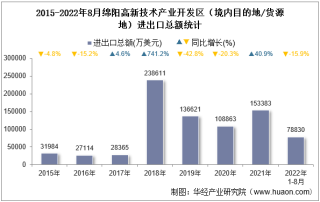 2022年8月绵阳高新技术产业开发区（境内目的地/货源地）进出口总额及进出口差额统计分析