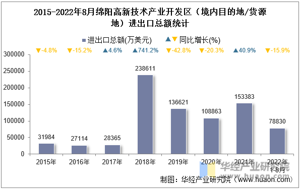 2015-2022年8月绵阳高新技术产业开发区（境内目的地/货源地）进出口总额统计