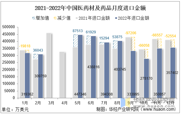 2021-2022年中国医药材及药品月度进口金额