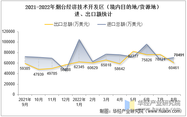 2021-2022年烟台经济技术开发区（境内目的地/货源地）进、出口额统计