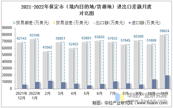 2021-2022年保定市（境内目的地/货源地）进出口差额月度对比图