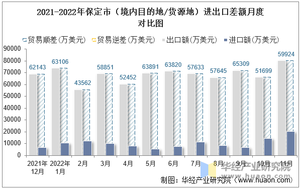 2021-2022年保定市（境内目的地/货源地）进出口差额月度对比图