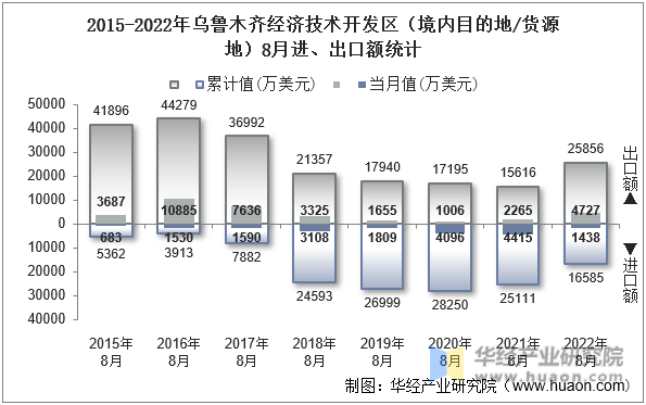 2015-2022年乌鲁木齐经济技术开发区（境内目的地/货源地）8月进、出口额统计