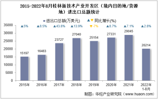 2022年8月桂林新技术产业开发区（境内目的地/货源地）进出口总额及进出口差额统计分析