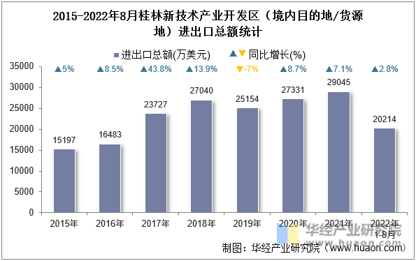 2015-2022年8月桂林新技术产业开发区（境内目的地/货源地）进出口总额统计