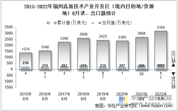 2015-2022年福州高新技术产业开发区（境内目的地/货源地）8月进、出口额统计