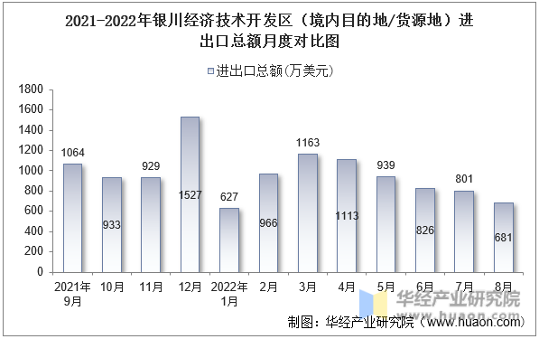 2021-2022年银川经济技术开发区（境内目的地/货源地）进出口总额月度对比图