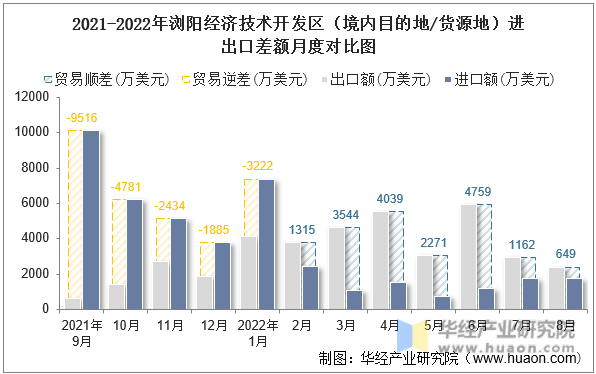 2021-2022年浏阳经济技术开发区（境内目的地/货源地）进出口差额月度对比图