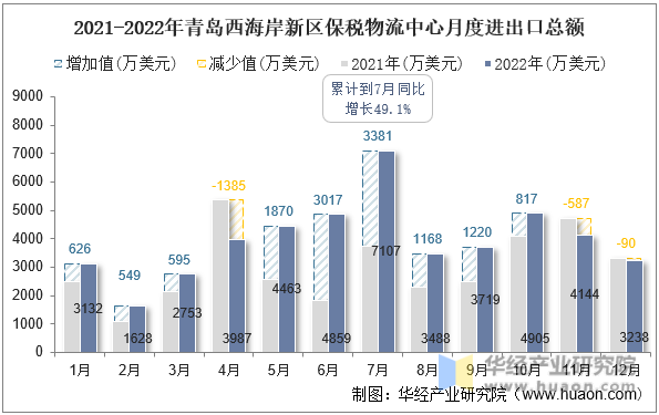 2021-2022年青岛西海岸新区保税物流中心月度进出口总额