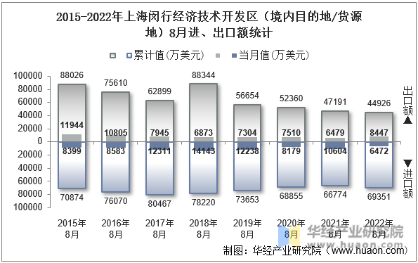 2015-2022年上海闵行经济技术开发区（境内目的地/货源地）8月进、出口额统计