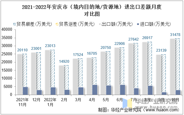 2021-2022年安庆市（境内目的地/货源地）进出口差额月度对比图