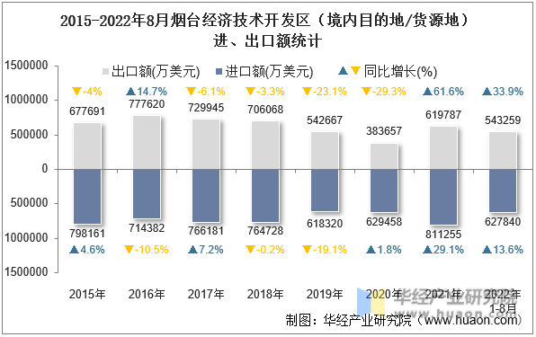 2015-2022年8月烟台经济技术开发区（境内目的地/货源地）进、出口额统计