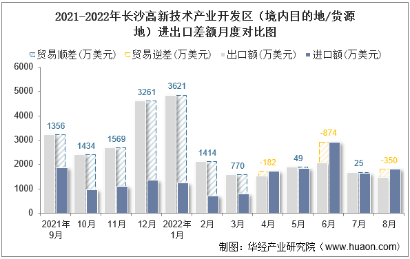 2021-2022年长沙高新技术产业开发区（境内目的地/货源地）进出口差额月度对比图