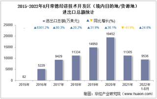 2022年8月常德经济技术开发区（境内目的地/货源地）进出口总额及进出口差额统计分析