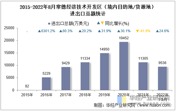 2015-2022年8月常德经济技术开发区（境内目的地/货源地）进出口总额统计