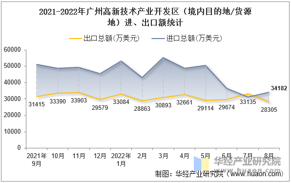 2021-2022年广州高新技术产业开发区（境内目的地/货源地）进、出口额统计