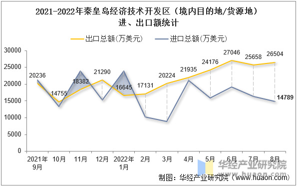 2021-2022年秦皇岛经济技术开发区（境内目的地/货源地）进、出口额统计