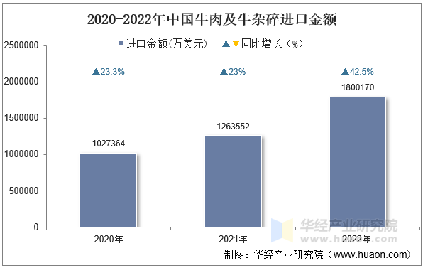 2020-2022年中国牛肉及牛杂碎进口金额