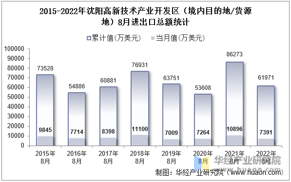 2015-2022年沈阳高新技术产业开发区（境内目的地/货源地）8月进出口总额统计