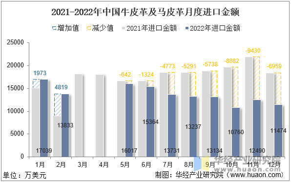 2021-2022年中国牛皮革及马皮革月度进口金额