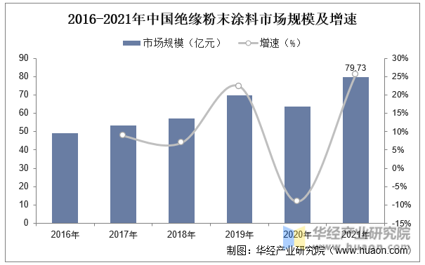2016-2021年中国绝缘粉末涂料市场规模及增速