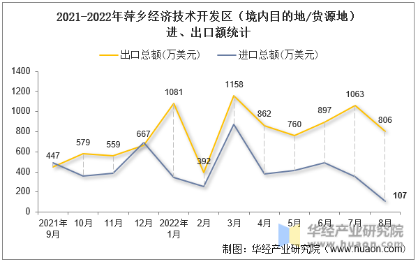 2021-2022年萍乡经济技术开发区（境内目的地/货源地）进、出口额统计