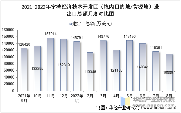 2021-2022年宁波经济技术开发区（境内目的地/货源地）进出口总额月度对比图